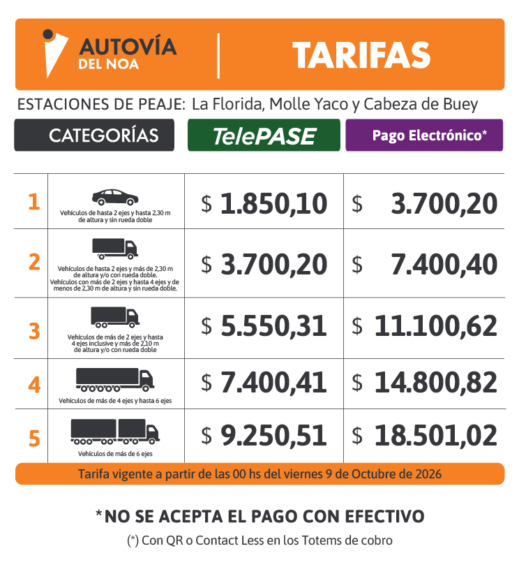 Cuadro tarifario de la estación de peajes La Florida, Molle Yaco y Cabeza de Buey, con los precios de TelePASE y de pago electrónico para cada categoría de vehículo.